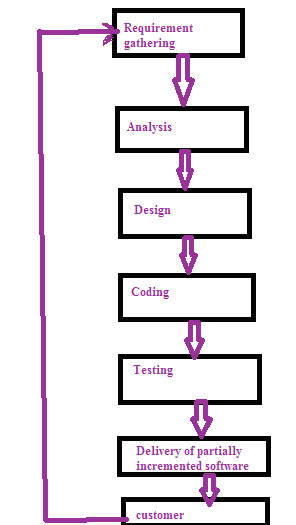 Agile Development Model - Software Testing