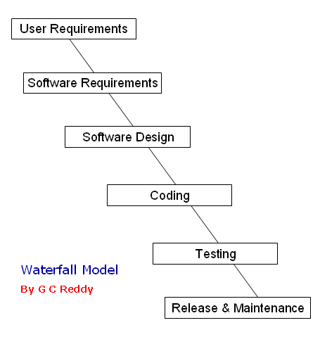 waterfall model example